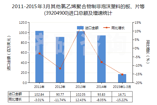 2011-2015年3月其他氯乙烯聚合物制非泡沫塑料的板、片等(39204900)進(jìn)口總額及增速統(tǒng)計(jì)
